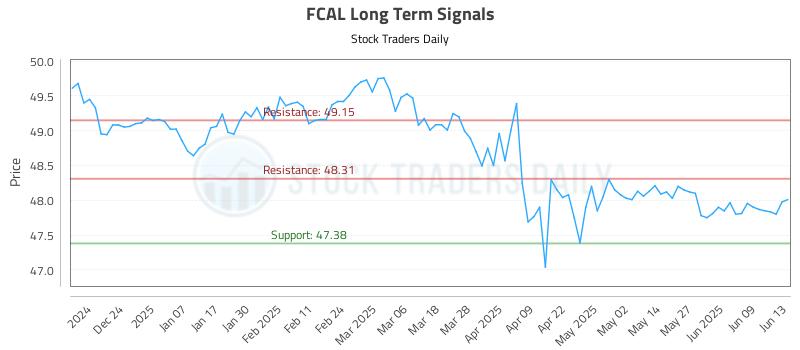 FCAL Long Term Analysis for June 14 2025 FCAL Long Term Analysis for June 14 2025