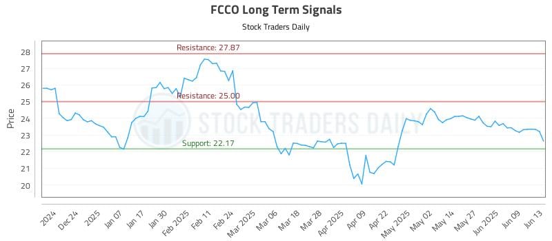 FCCO Long Term Analysis for June 14 2025 FCCO Long Term Analysis for June 14 2025