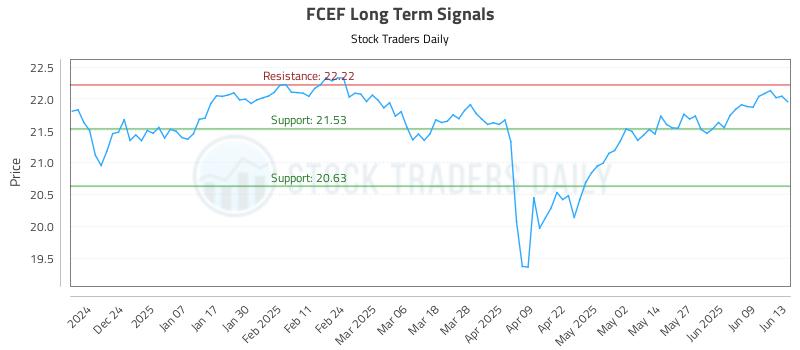 FCEF Long Term Analysis for June 14 2025 FCEF Long Term Analysis for June 14 2025