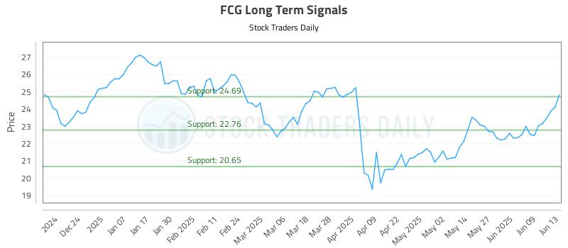 FCG Long Term Analysis for June 14 2025 FCG Long Term Analysis for June 14 2025