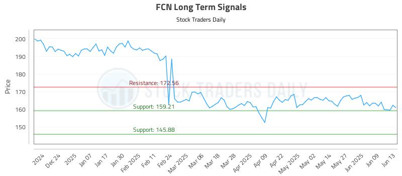 FCN Long Term Analysis for June 14 2025 FCN Long Term Analysis for June 14 2025