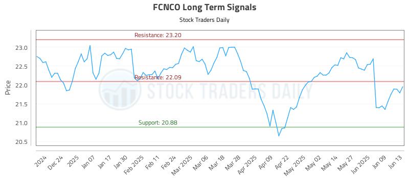 FCNCO Long Term Analysis for June 14 2025 FCNCO Long Term Analysis for June 14 2025