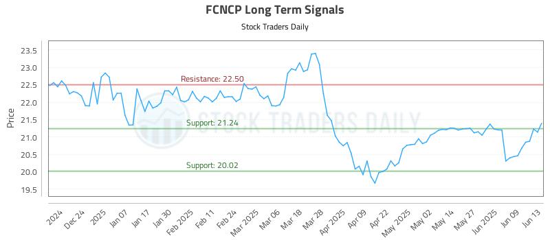 FCNCP Long Term Analysis for June 14 2025 FCNCP Long Term Analysis for June 14 2025