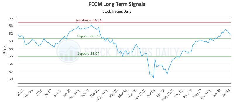 FCOM Long Term Analysis for June 14 2025 FCOM Long Term Analysis for June 14 2025