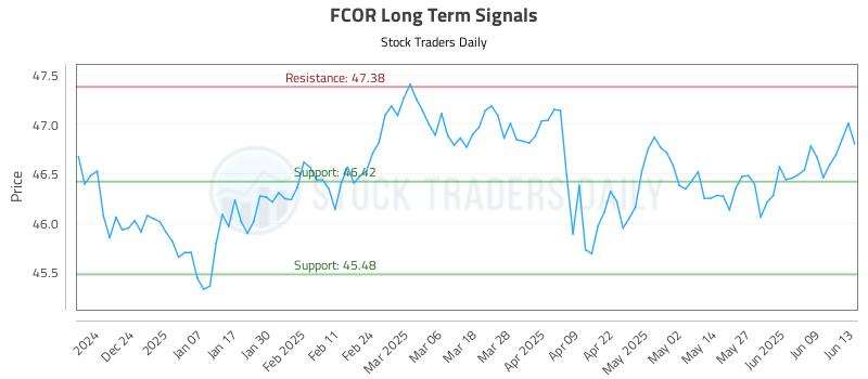 FCOR Long Term Analysis for June 14 2025