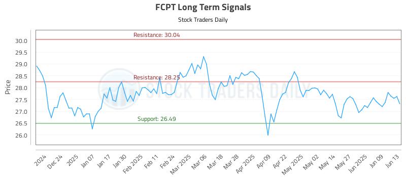 FCPT Long Term Analysis for June 14 2025 FCPT Long Term Analysis for June 14 2025