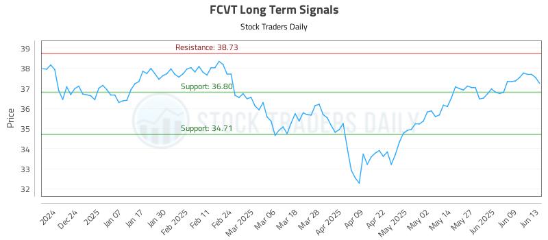 FCVT Long Term Analysis for June 14 2025 FCVT Long Term Analysis for June 14 2025