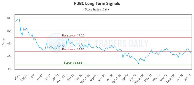 FDBC Long Term Analysis for June 14 2025 FDBC Long Term Analysis for June 14 2025