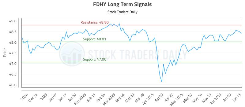 FDHY Long Term Analysis for June 14 2025 FDHY Long Term Analysis for June 14 2025