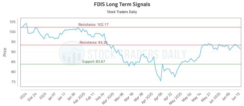 FDIS Long Term Analysis for June 14 2025 FDIS Long Term Analysis for June 14 2025