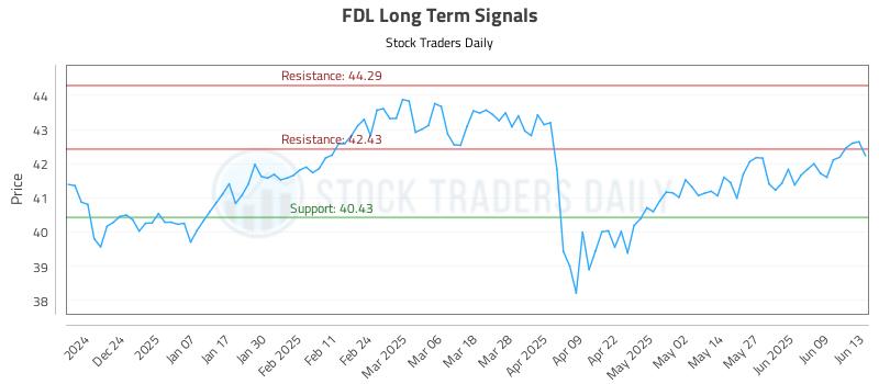 FDL Long Term Analysis for June 14 2025
