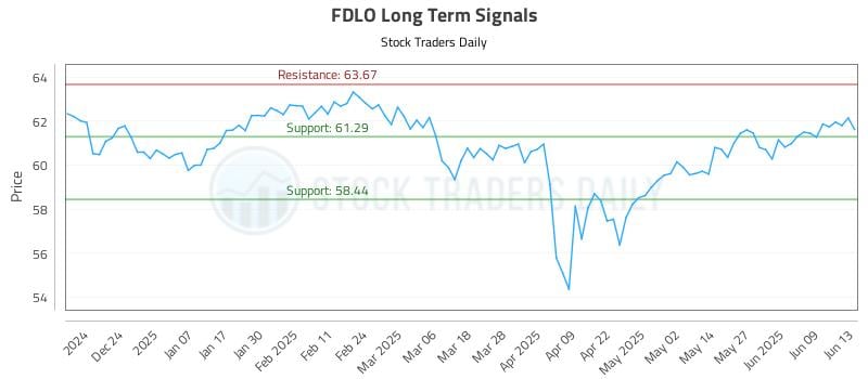 FDLO Long Term Analysis for June 14 2025