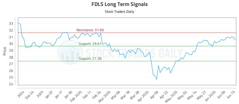 FDLS Long Term Analysis for June 14 2025