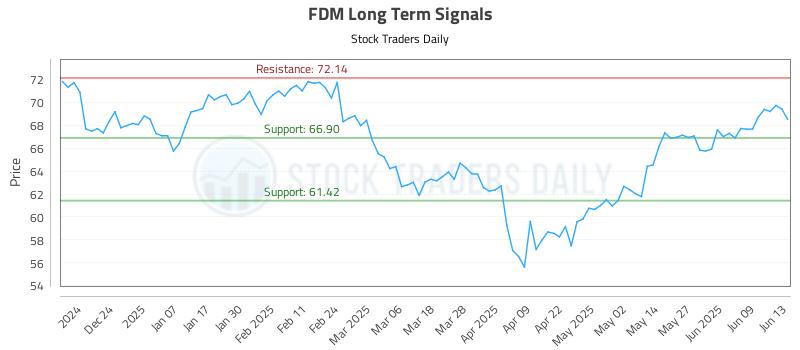 FDM Long Term Analysis for June 14 2025