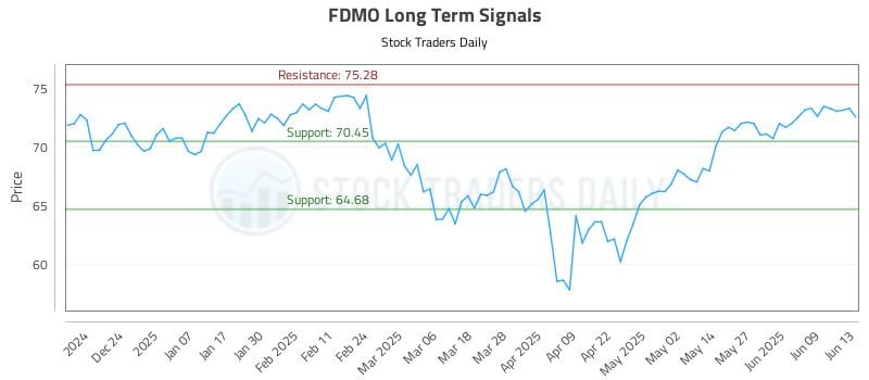 FDMO Long Term Analysis for June 14 2025 FDMO Long Term Analysis for June 14 2025