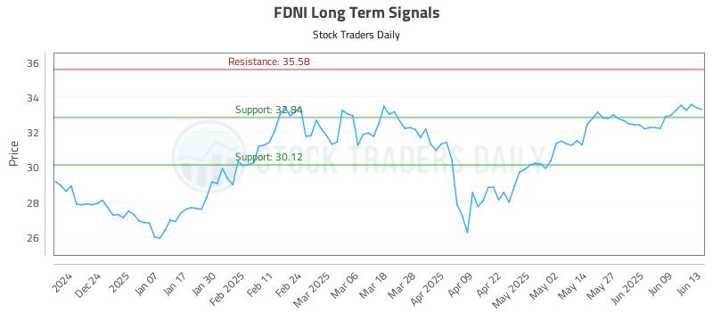 FDNI Long Term Analysis for June 14 2025