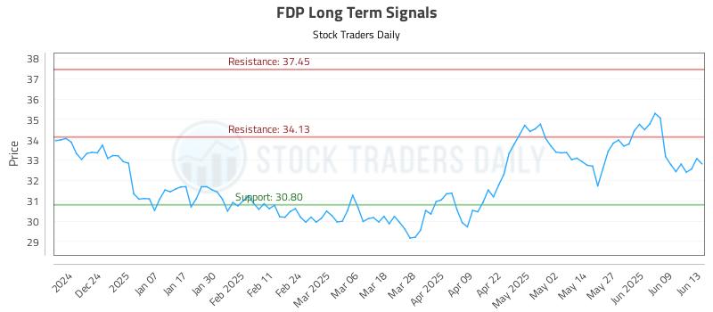 FDP Long Term Analysis for June 14 2025 FDP Long Term Analysis for June 14 2025