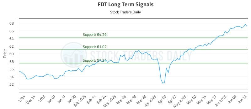 FDT Long Term Analysis for June 14 2025 FDT Long Term Analysis for June 14 2025