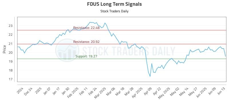 FDUS Long Term Analysis for June 14 2025 FDUS Long Term Analysis for June 14 2025