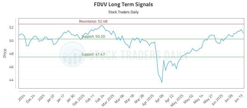 FDVV Long Term Analysis for June 14 2025 FDVV Long Term Analysis for June 14 2025