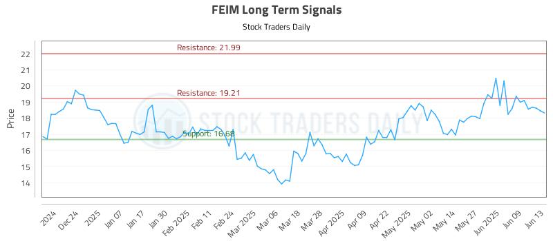 FEIM Long Term Analysis for June 14 2025 FEIM Long Term Analysis for June 14 2025