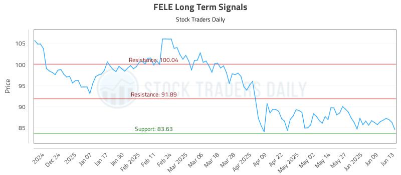 FELE Long Term Analysis for June 14 2025 FELE Long Term Analysis for June 14 2025
