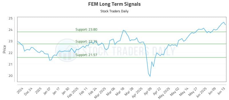 FEM Long Term Analysis for June 14 2025