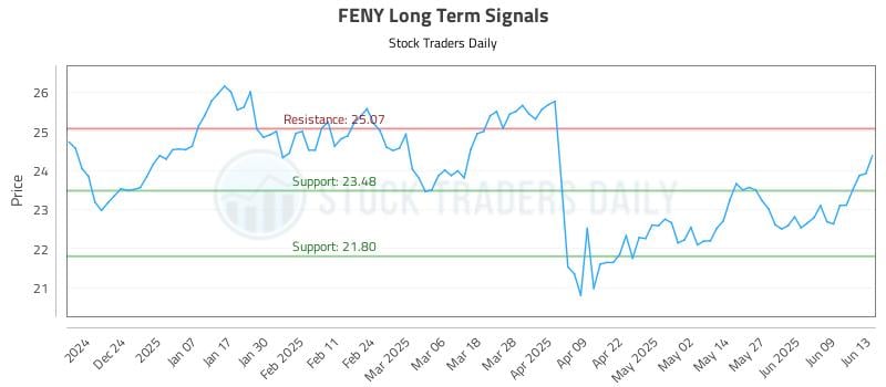 FENY Long Term Analysis for June 14 2025 FENY Long Term Analysis for June 14 2025