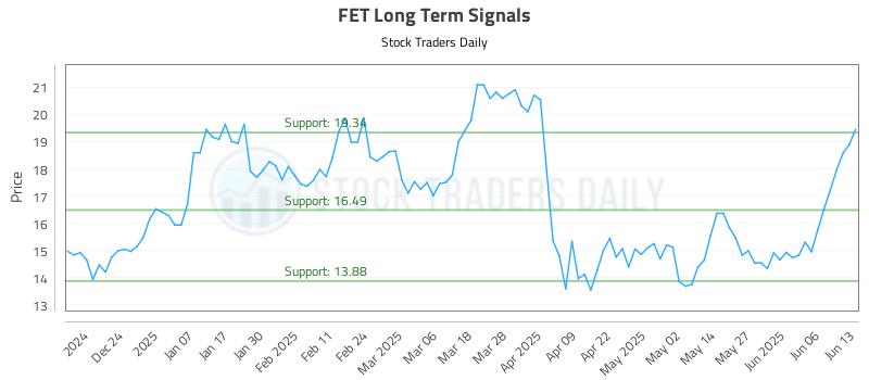 FET Long Term Analysis for June 14 2025 FET Long Term Analysis for June 14 2025