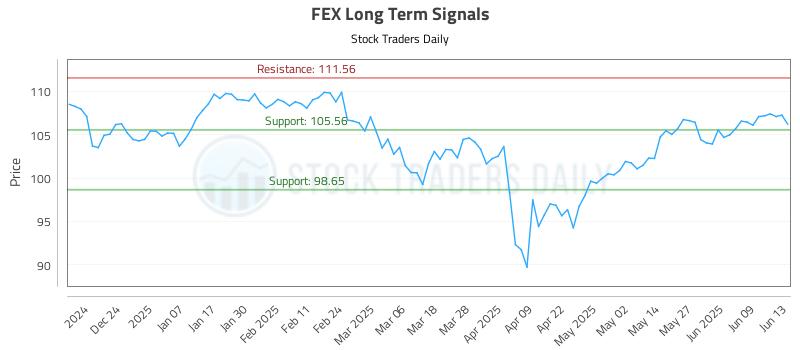 FEX Long Term Analysis for June 14 2025 FEX Long Term Analysis for June 14 2025