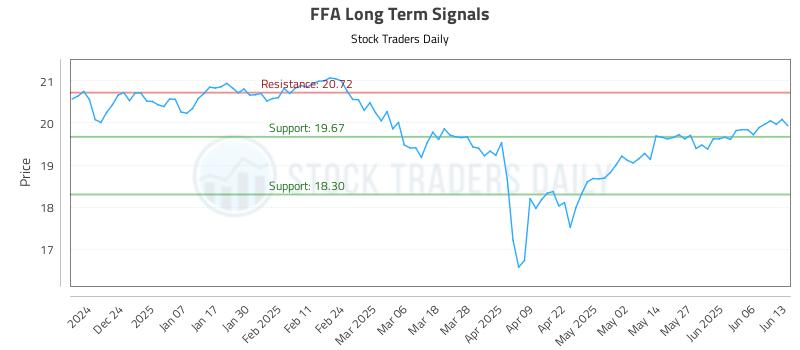 FFA Long Term Analysis for June 14 2025 FFA Long Term Analysis for June 14 2025