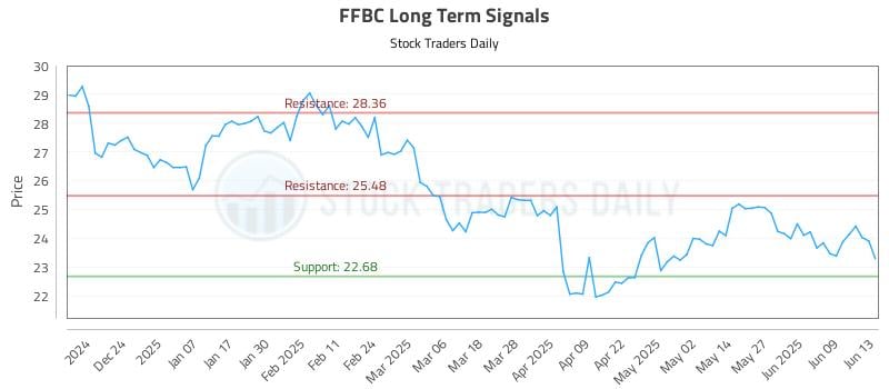 FFBC Long Term Analysis for June 14 2025