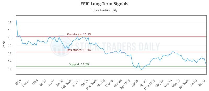 FFIC Long Term Analysis for June 14 2025