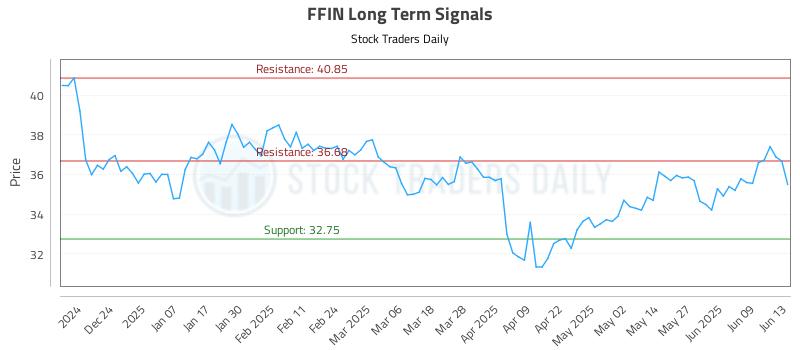 FFIN Long Term Analysis for June 14 2025
