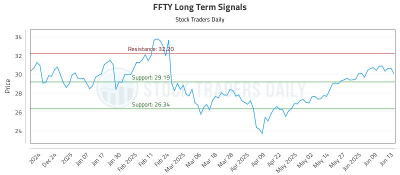 FFTY Long Term Analysis for June 14 2025 FFTY Long Term Analysis for June 14 2025