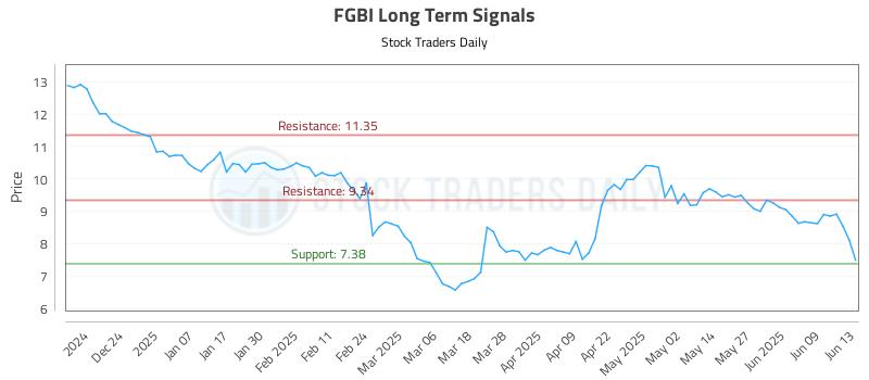 FGBI Long Term Analysis for June 14 2025 FGBI Long Term Analysis for June 14 2025