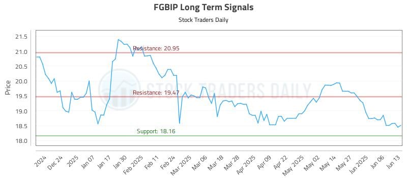 FGBIP Long Term Analysis for June 14 2025 FGBIP Long Term Analysis for June 14 2025