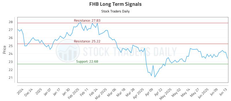 FHB Long Term Analysis for June 14 2025 FHB Long Term Analysis for June 14 2025