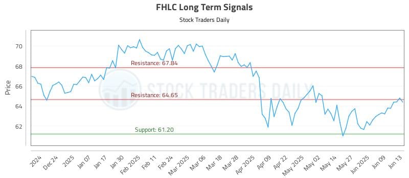 FHLC Long Term Analysis for June 14 2025