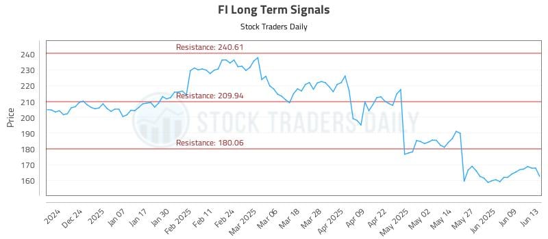 FI Long Term Analysis for June 14 2025 FI Long Term Analysis for June 14 2025