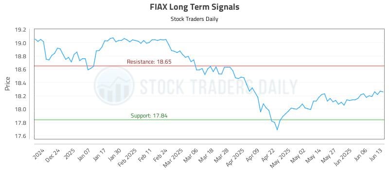 FIAX Long Term Analysis for June 14 2025 FIAX Long Term Analysis for June 14 2025