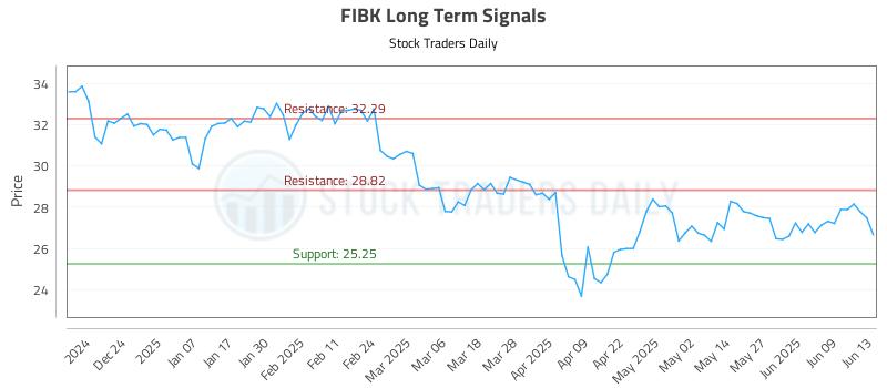 FIBK Long Term Analysis for June 14 2025