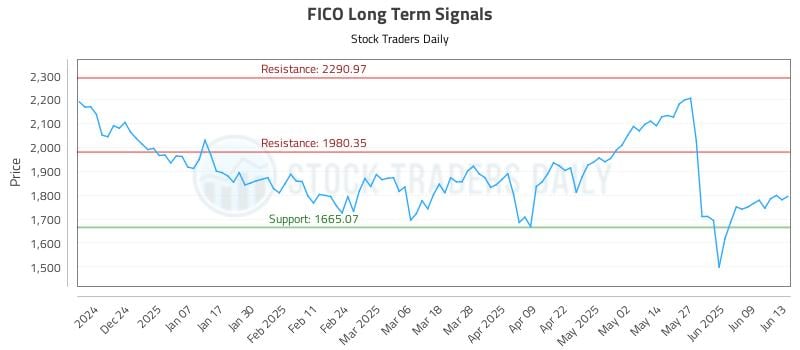 FICO Long Term Analysis for June 14 2025 FICO Long Term Analysis for June 14 2025