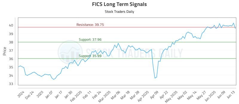 FICS Long Term Analysis for June 14 2025 FICS Long Term Analysis for June 14 2025