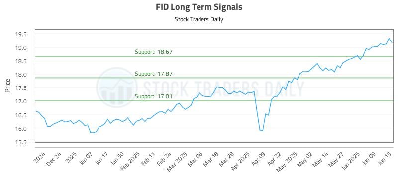 FID Long Term Analysis for June 14 2025 FID Long Term Analysis for June 14 2025
