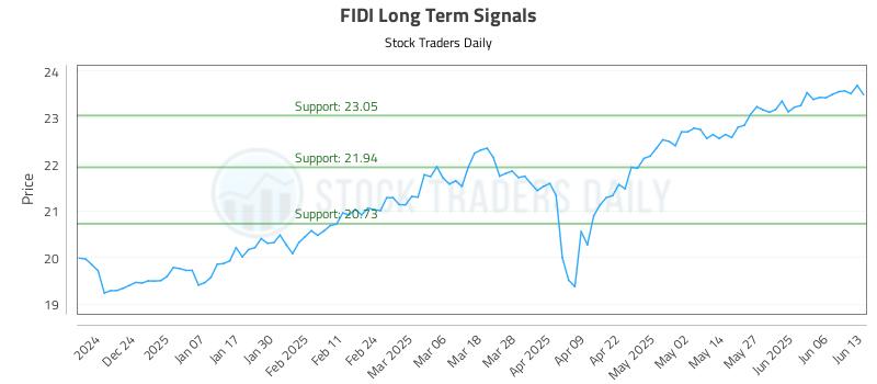 FIDI Long Term Analysis for June 14 2025 FIDI Long Term Analysis for June 14 2025