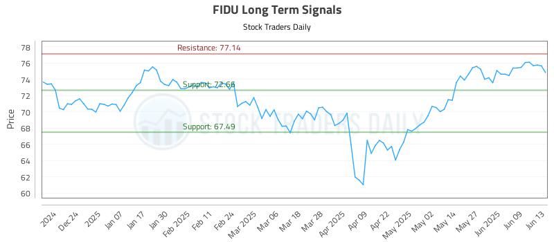 FIDU Long Term Analysis for June 14 2025 FIDU Long Term Analysis for June 14 2025