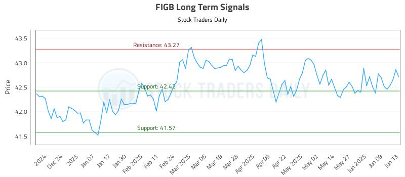 FIGB Long Term Analysis for June 14 2025 FIGB Long Term Analysis for June 14 2025