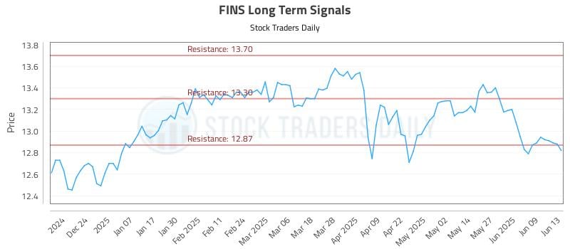 FINS Long Term Analysis for June 14 2025