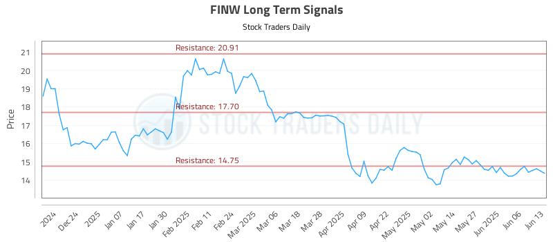 FINW Long Term Analysis for June 14 2025